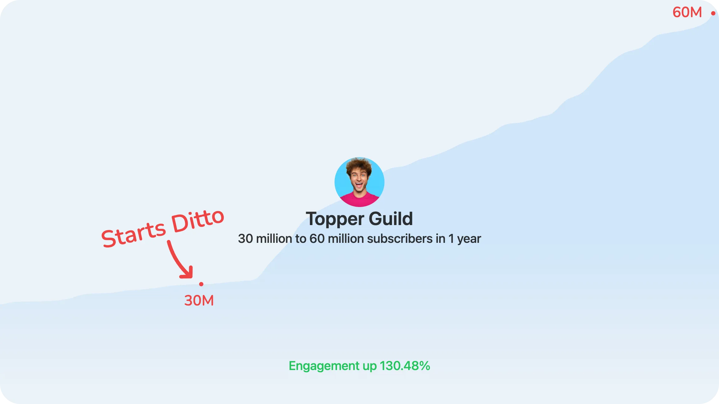 Topper Guild 500K to 5M Monthly Subscribers